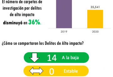 NINE MAYORALTIES REGISTER A DECREASE OF OVER 30% IN CRIMES